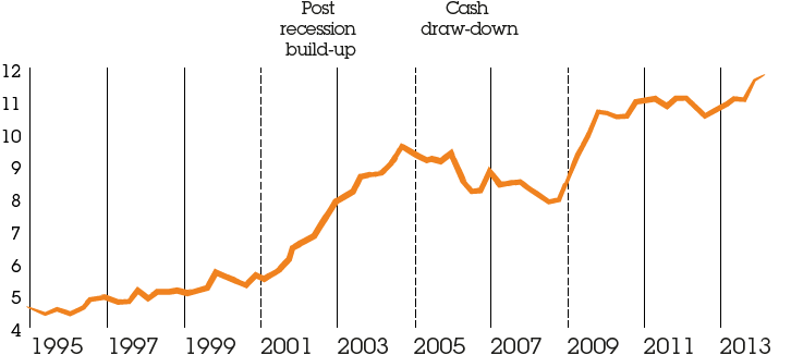 Line chart Cash as % of total assets, S&P 500 non-financial companies showing Post recession build-up and Cash draw-down