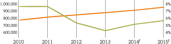 Line chart showing Worldwide communications expenditure 2010-2015 with Media and marketing total $m and Global nominal GDP % change