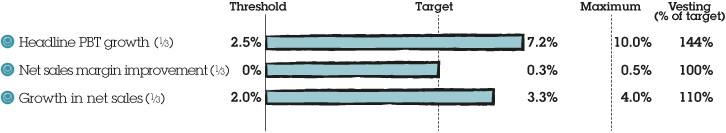 Group performance (CEO and CFO). Headline PBT growth (1/3): Threshold: 2.5%; Performance: 7.2%; Maximum: 10%; Vesting (% of target): 144%; Net sales margin improvement (1/3): Threshold: 0%; Performance: 0.3%; Maximum: 0.5%; Vesting (% of target): 100%; Growth in net sales (1/3): Threshold: 2.0%; Performance: 3.3%; Maximum: 4.0%; Vesting (% of target): 110%;