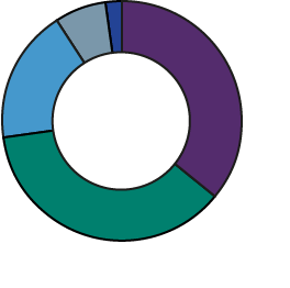 Age diversity 2014 (%) - 19 or under: <1%, 20-29: 36%, 30-39: 37%, 40-49: 18%, 50-59: 7%, 60 and over: 2%