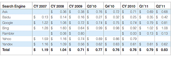 Cost per click analysis